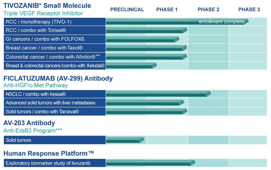 AVEO: Poised for Success in Oncology *AVEO and Astellas Pharma Inc.