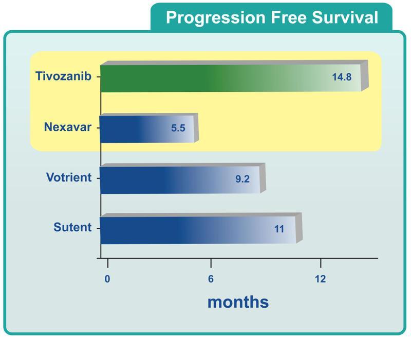 Efficacy + Tolerability = No Compromise Efficacy Tivozanib Tolerability 1 1 2 Lowest rate of dose reductions and interruptions <4% of patients doseinterrupted 10% of patients dose-reduced 3 4 Low