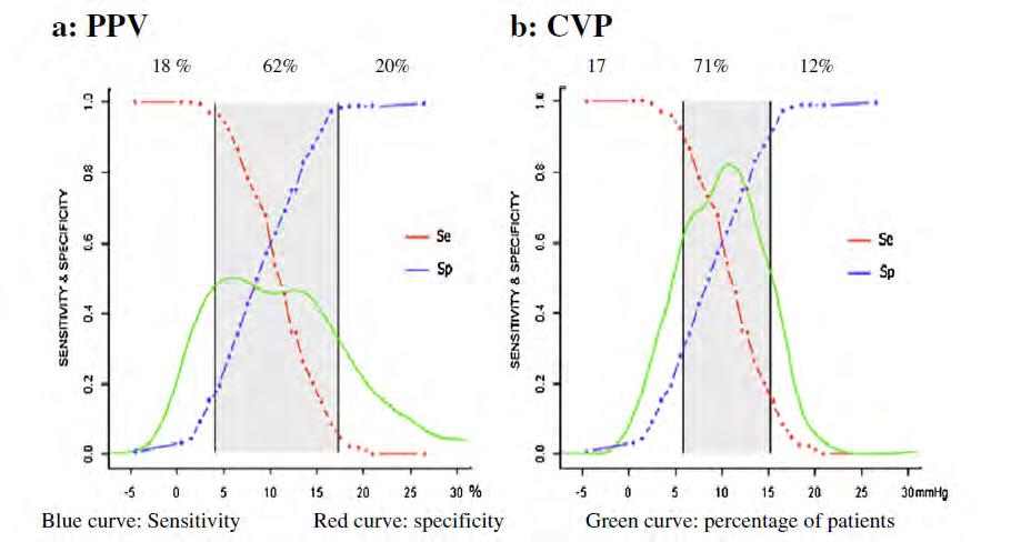 CVP: Never an optimal prediction but still some reasonable guidance