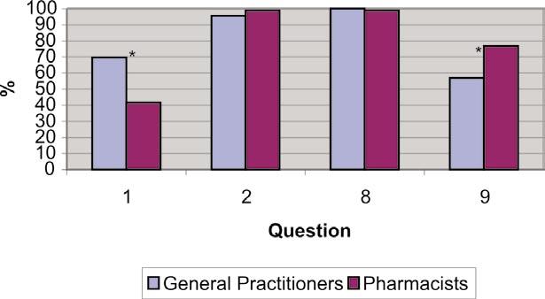 Table II: Percentage positive responses per question for general practitioners (n=89) and pharmacists (n=188) on Dispensing and Advice Question General Practitioners n=89 Pharmacists n=188 %