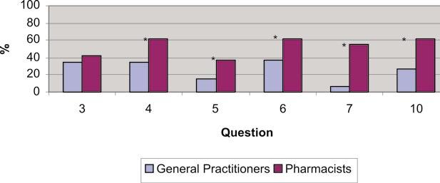 Table III: Percentage of positive responses per question for general practitioners (n=89) and pharmacists (n=188) on Testing and Treatment Question General Practitioners n=89 Pharmacists n=188 %
