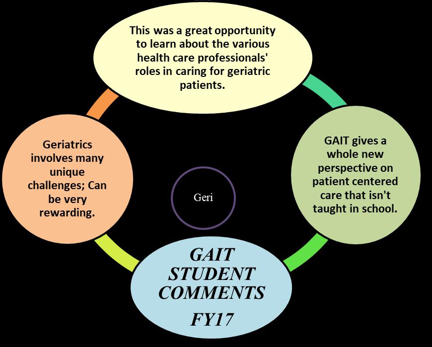 The GAIT program made a big