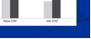 CPAP improves insulin sensitivity in some patients with OSA (Harsch I, et