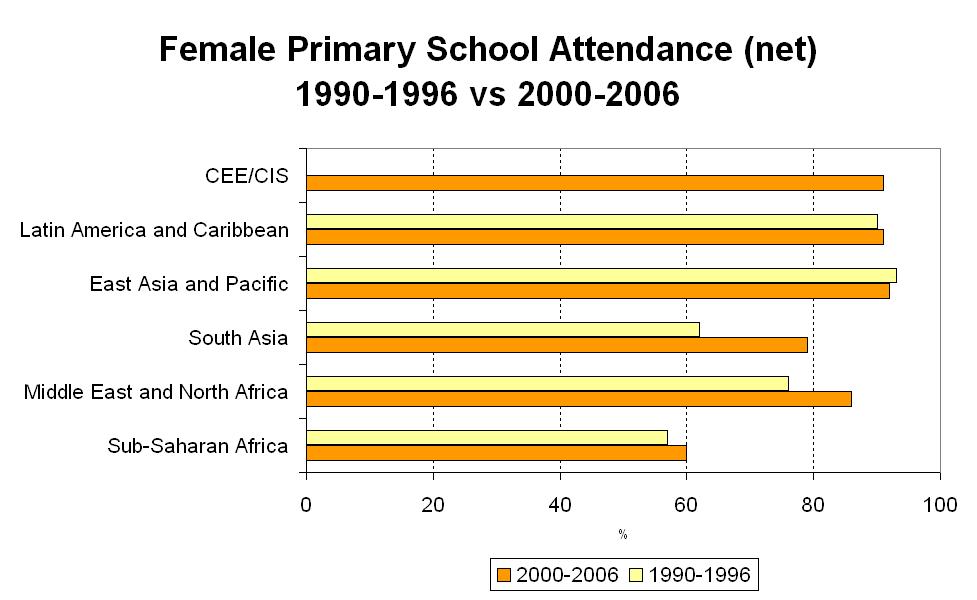 Primary School Attendance Levels offer opportunities for school-based