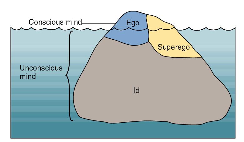 Structures of the Mind: Id, Ego, and Superego Figure
