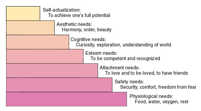 Maslow and Self-Actualization