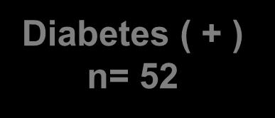 9 n=36 Diabetes ( - ) n=99-0.5 ±5.