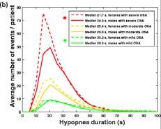 1093/sleep/zsx152) Hypoxic events associated with increased hypertension