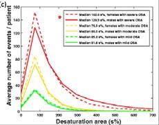 Degree of Desaturation with Events Vary Between Individuals (Differences in
