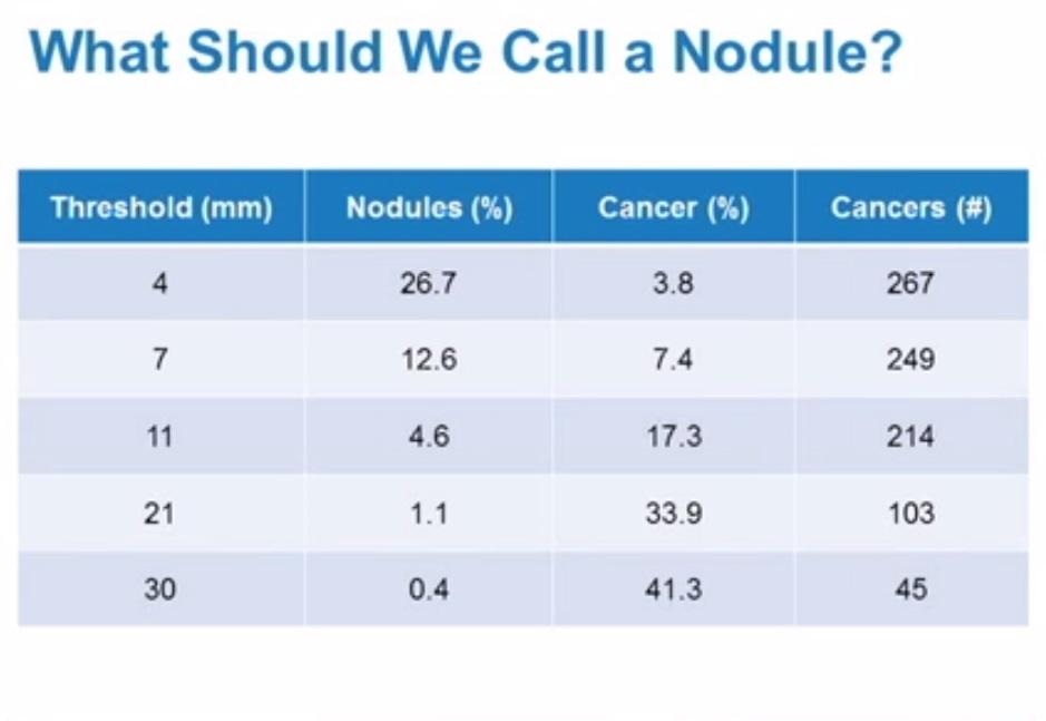 Based on the NLST Trial Only missed 7% of cancers from