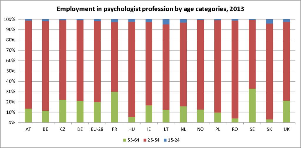 HU, IE, PL, SE, SK: based on 2012 figures Source: Eurostat, Labour Force Survey The distribution of psychologists employed by education categories shows that the very
