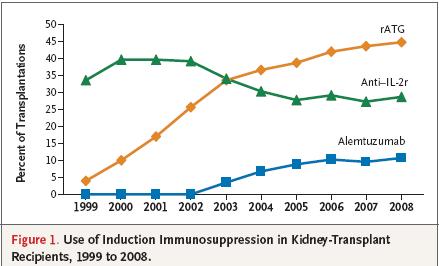 Induction with alemtuzumab and steroid-free regimens both looking for a place in kidney transplant protocols Induction therapy has been increasingly used over the past decade, contributing in part to