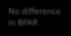 03 No difference in BPAR 36 mo BPAR 10% (Campath) Vs. 22% (p=.
