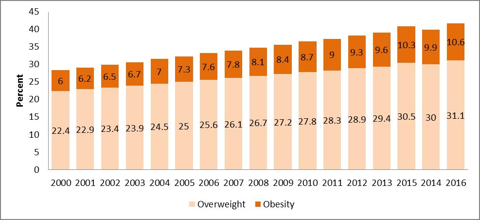 Figure 140: Trends in the prevalence of overweight and obesity, African