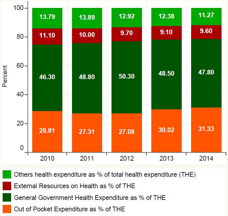 Figure 159: Per capita total expenditure on health in the African Region (Data source: WHO 2010 to 2014) Figure 158: Health expenditure as a percentage of total health expenditure in the African