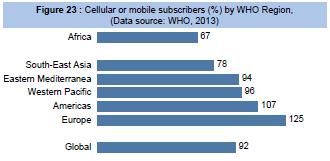 Figure 177: Cellular or mobile subscribers