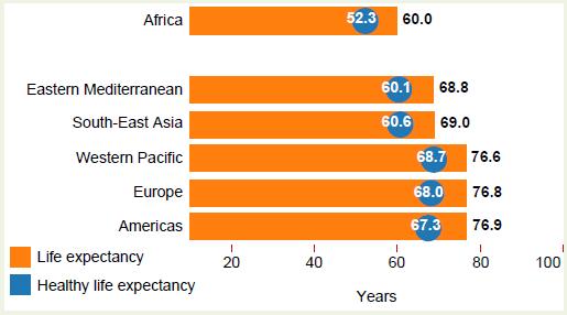 When the healthy life expectancy at birth is considered, i.e. the number of years a person lives in a healthy state, the life expectancy at birth in the African Region drops by about 14%.