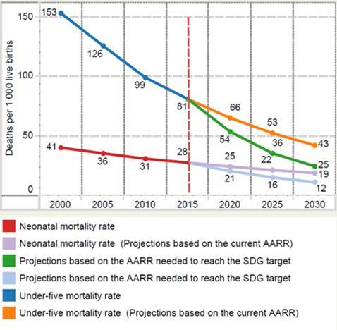 under five mortality to at least as low as 25 per 1 000 live births.