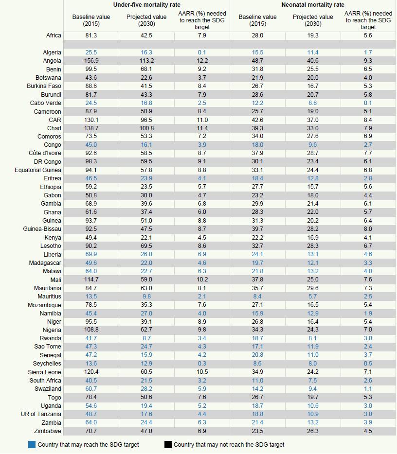 Table 5: Child mortality rates per 1 000 live