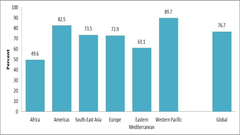 Pacific (89.7%), Americas (82.5%) and South-East Asia (73.5%). Zimbabwe had the highest percentage of women whose family planning needs were satisfied (86.0%), followed by Swaziland (80.