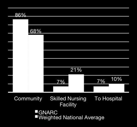 functional gains and returns to their community compared to patients at other facilities.