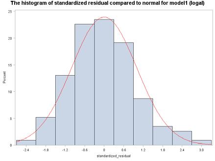 Histogram and QQ plot of standardized residual