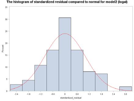 Figure 37. Histogram and QQ plot of standardized residual versus normal distributions for model 9 3.6.