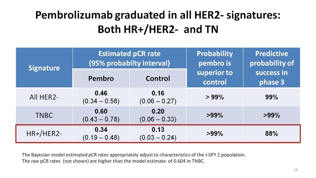Pembrolizumab graduated in all HER2- signatures:<br />Both HR+/HER2-