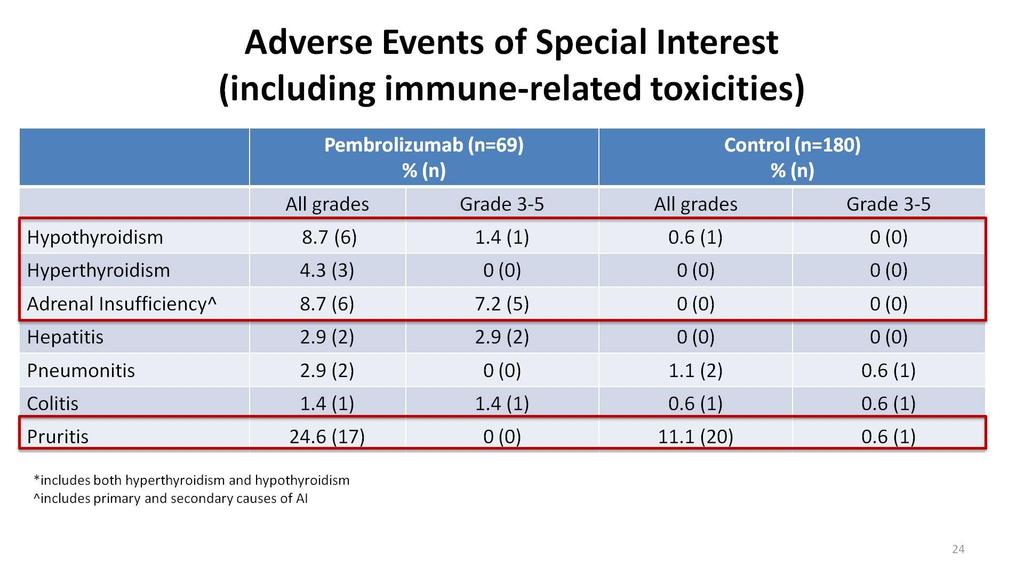 Adverse Events of Special Interest <br />(including immune-related