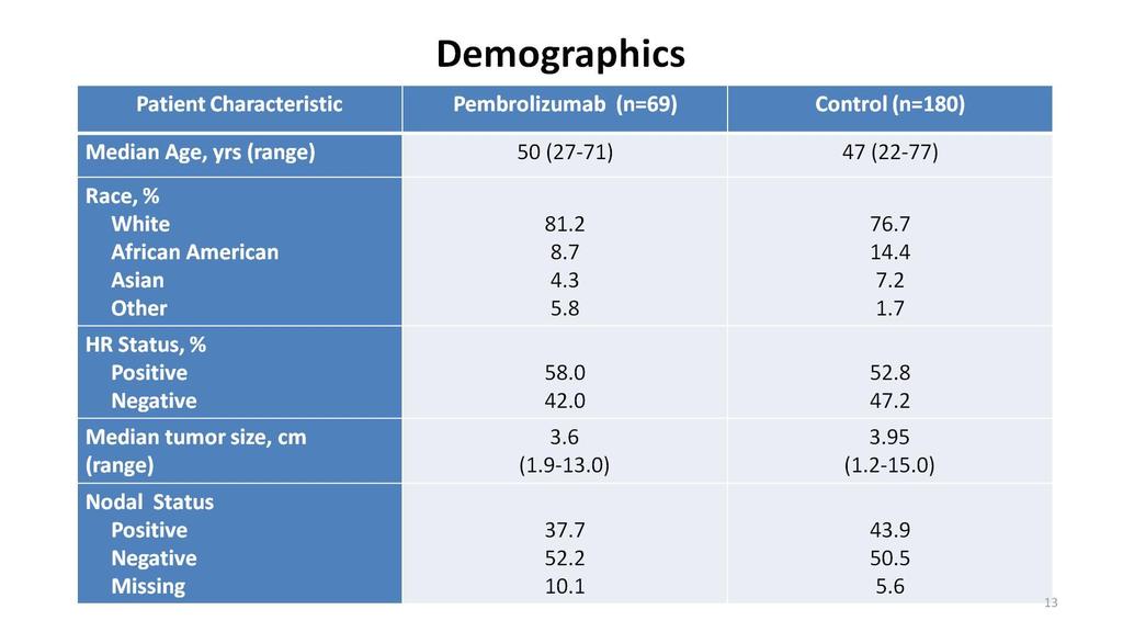 Demographics Presented By Rita Nanda