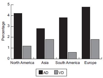 AD and VaD in Asia Crude mean rate of Alzheimer's disease (AD) and vascular