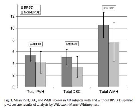 WMH is independently associated with BPSD in AD After correcting for age, baseline cognition and MTA, WMH remained significantly associated with a diagnosis of