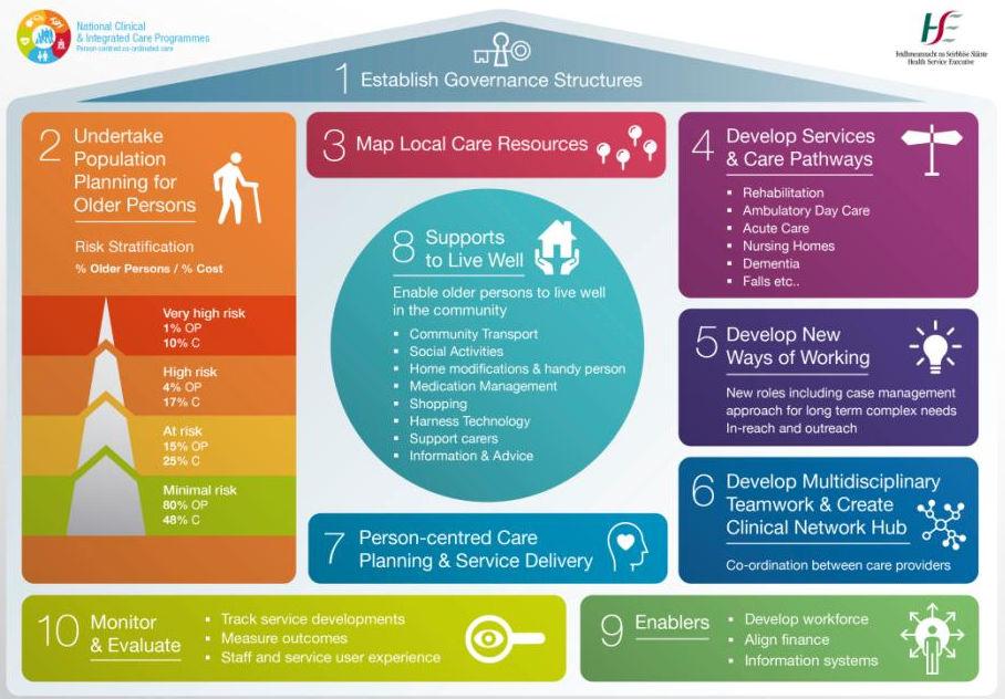 10 Step Integrated Care