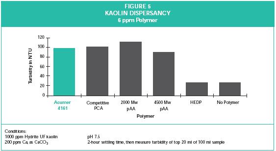 At low polymer levels (6 ppm) ACUMER 4161 (PCA) polymer has kaolin clay dispersancy equivalent to a competitive PCA and polyacrylic acid polymers.