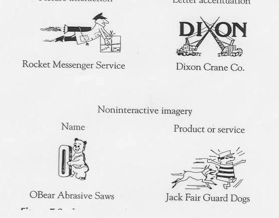 Lutz & Lutz (1977) Searched yellow pages for ads Interactive Illustration Picture Interaction Letter accentuation Noninteractive Illustration Lutz & Lutz (1977) Procedure Ss studied 24 brand-product