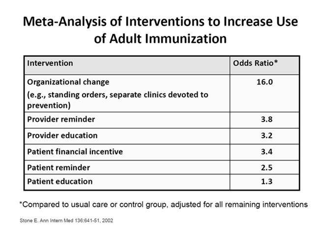 Main Reasons Given for Non-Vaccination in Adults 18-64: NIS -2007 Main Reason Influenza Pneumococcus Tetanus Vaccine cost 4% 2% 1% Not needed 28% 19% 41% Did not know 4% 25% 10% Doctordid not