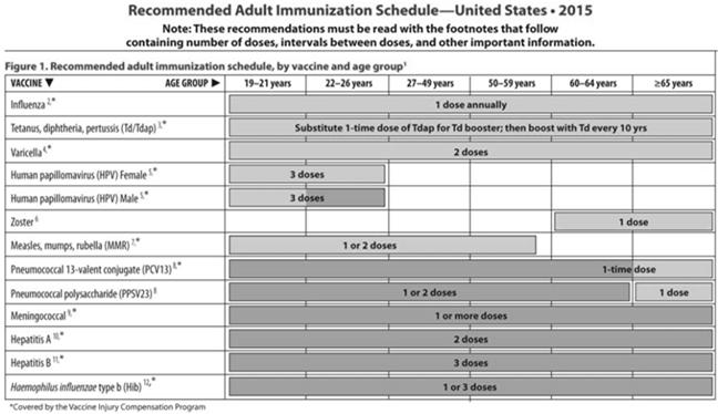 Recommended Vaccines in