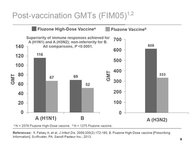 Post-Vaccination GMTs with Standard Dose vs High Dose