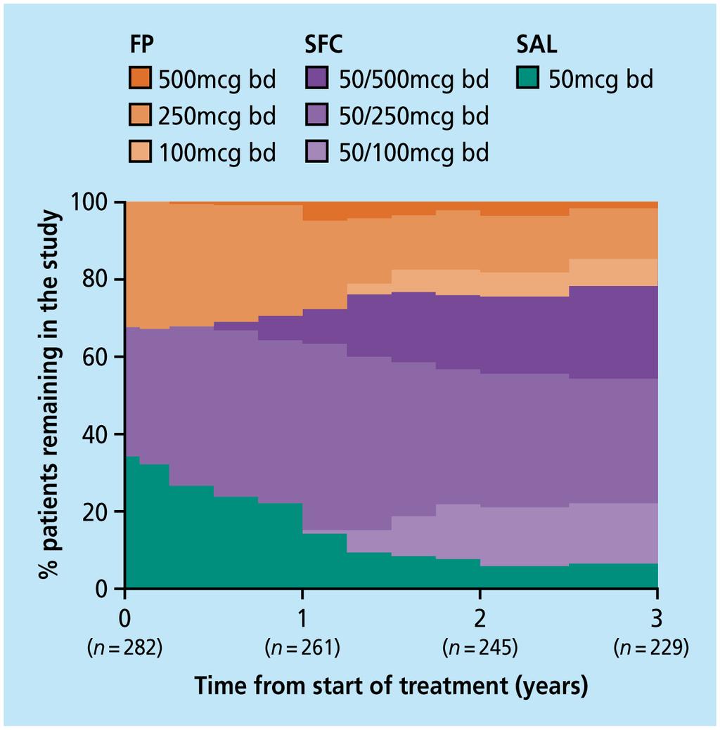 Changes in treatment and dose throughout the