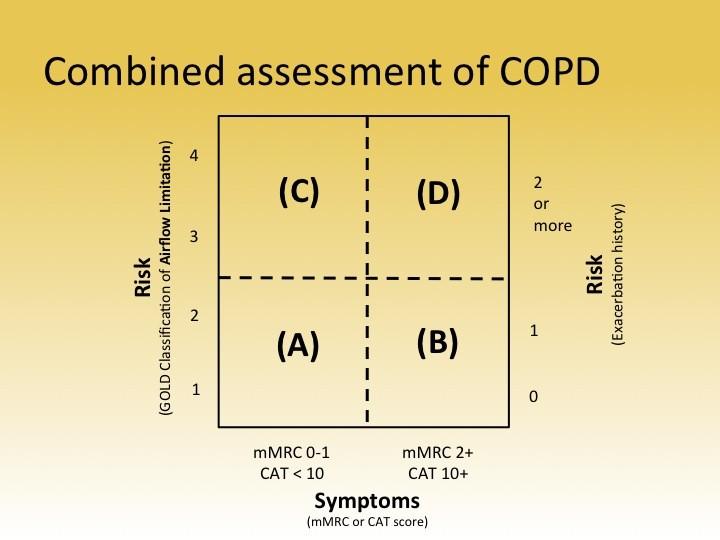 Combined assessment of COPD Patient Characteristic Spirometric Exacerbations Classification per year mmrc CAT A Low Risk, Less Symptoms GOLD1-2