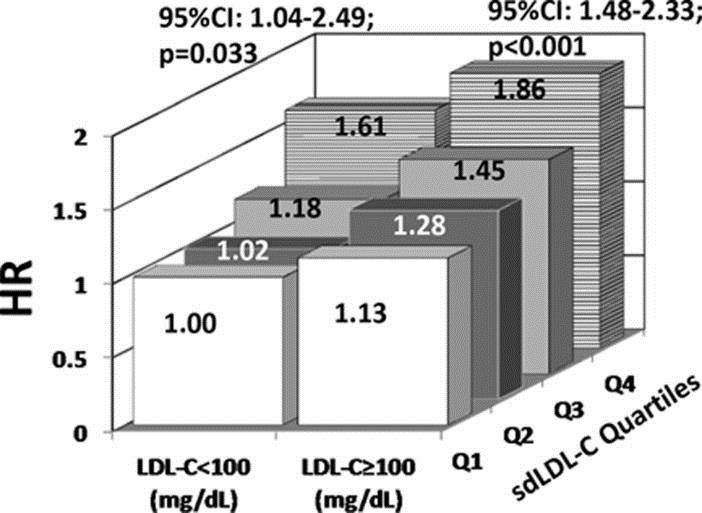 Adjusted hazard ratios (HRs) for incident coronary heart disease by small dense low-density lipoprotein-cholesterol (sdldl-c) quartiles stratified by LDL-C risk categories, adjusted for age, sex, and