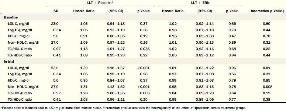 AIM-HIGH: Relationship of CV events to baseline and in-trial lipoprotein variables ERN =