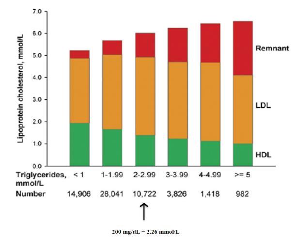 The greater the level of triglycerides the more VLDL-C and less LDL-C within non- HDL-C