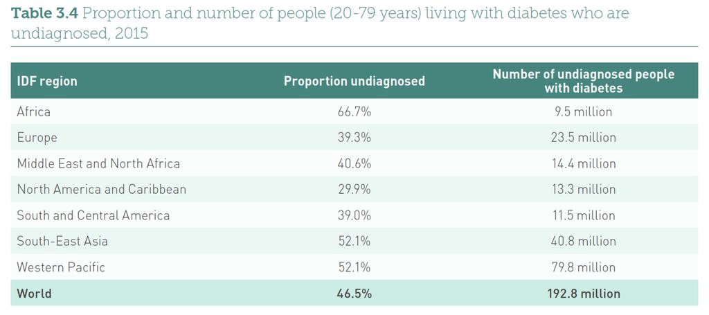 Undiagnosed diabetes Proportion and number of people (20-79 years)living with diabetes who are undiagnosed,