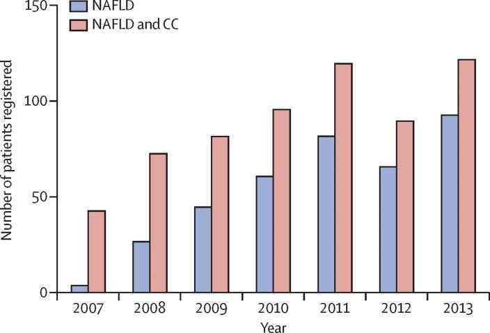 Number of hospital admissions for NAFLD 1998-2010 (Williams et al 2014) Registrations for