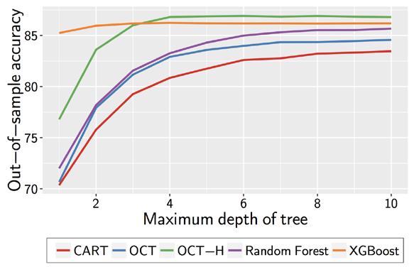 Optimal Classification Trees has significant improvement over CART and competitive with random forest / XGBoost in