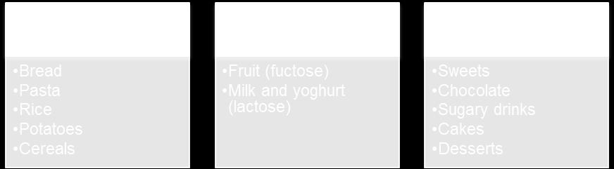 Crunchy Nut, Sugar Puffs, Frosties, Frosted Shreddies, Coco Pops Drinking chocolate, Horlicks, Ovaltine Instead choose (low sugar/high fibre) Low calorie, sugar-free, diet and/or slim line variety
