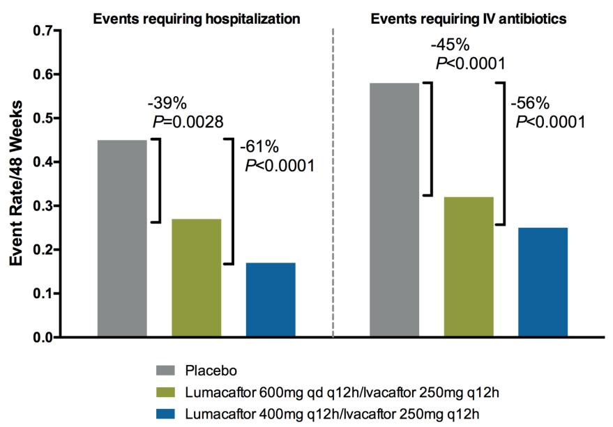Lumacaftor/Ivacaftor Decreased Hospitalizations and IV