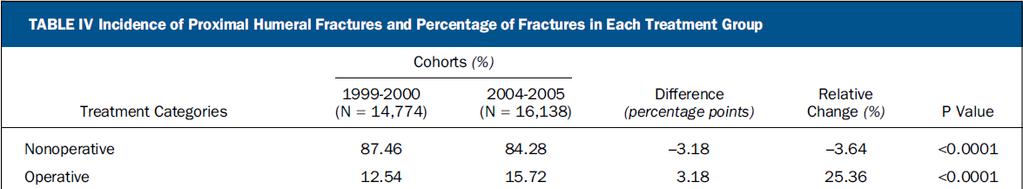 Changes in Technology Rates of ORIF increased 28.5%, disproportionately to arthroplasty over 5 years.