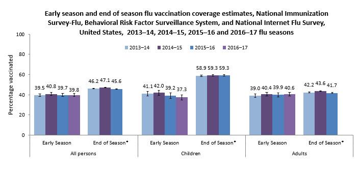 htm Influenza vaccine coverage General Population *The 2016 17 end of